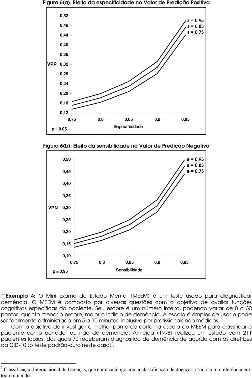 Figura 6(b): Efeito da sensibilidade no Valor de Predição Negativa 0,50 0,45 e 0,95 e 0,85 e 0,75 0,40 0,35 VPN 0,30 0,25 0,20 0,15 0,10 0,75 0,8 0,85 0,9 0,95 p 0,95 Sensibilidade Exemplo 4: O Mini