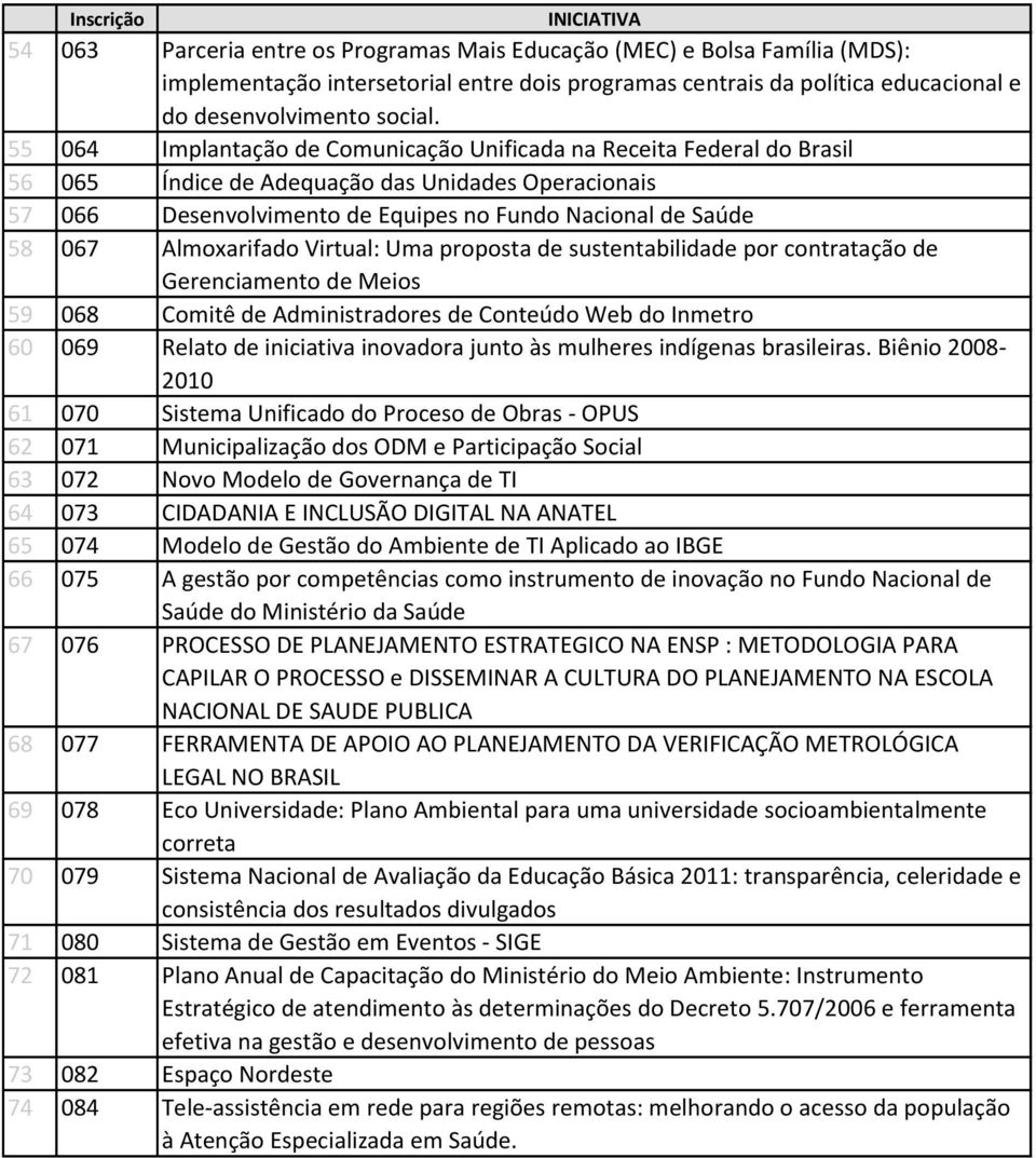 55 064 Implantação de Comunicação Unificada na Receita Federal do Brasil 56 065 Índice de Adequação das Unidades Operacionais 57 066 Desenvolvimento de Equipes no Fundo Nacional de Saúde 58 067