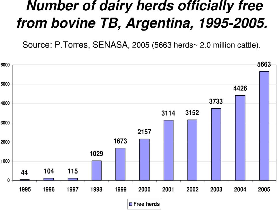 0 million cattle).