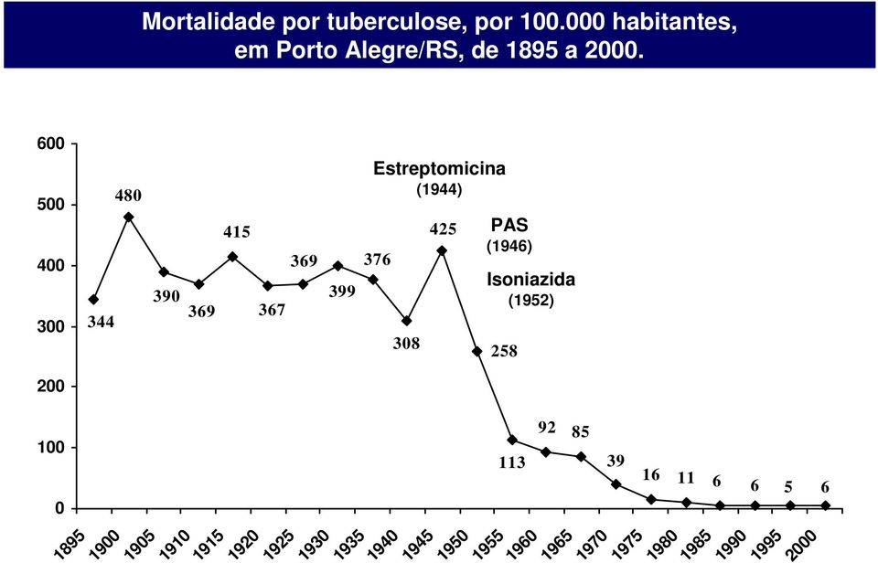 1925 1930 1935 1940 1945 1950 1955 399 Estreptomicina (1944) 376 308 425 PAS (1946)