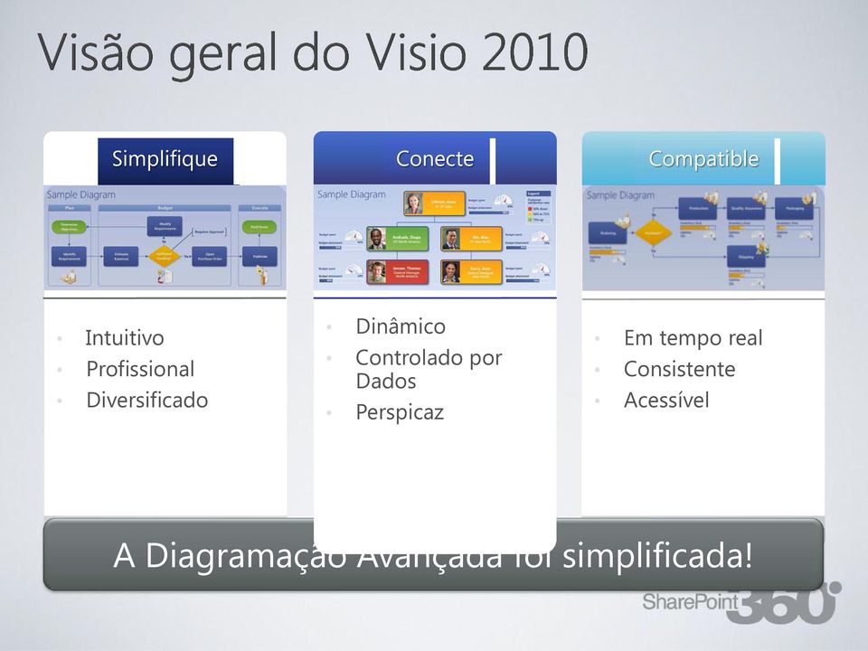 Controlado por Dados Perspicaz Em tempo real