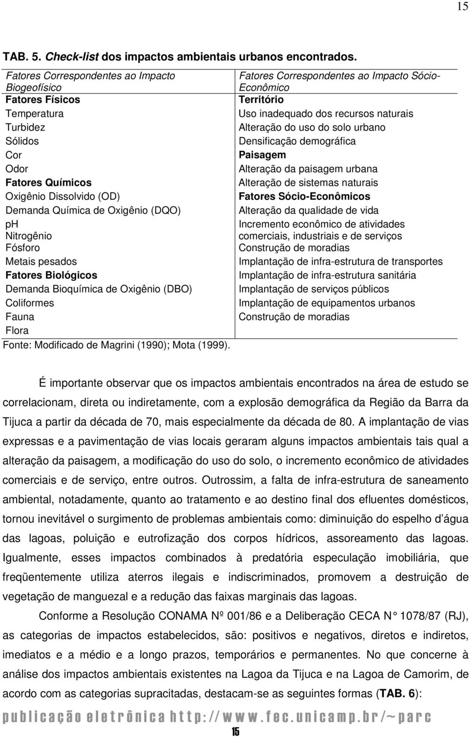 uso do solo urbano Sólidos Densificação demográfica Cor Paisagem Odor Alteração da paisagem urbana Fatores Químicos Alteração de sistemas naturais Oxigênio Dissolvido (OD) Fatores Sócio-Econômicos