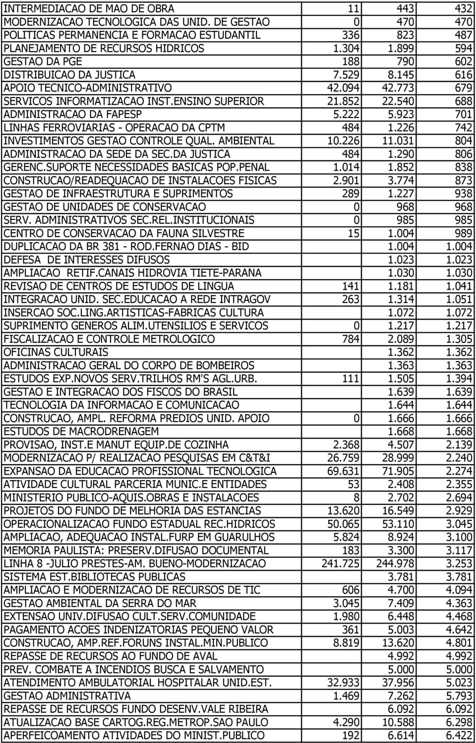 540 688 ADMINISTRACAO DA FAPESP 5.222 5.923 701 LINHAS FERROVIARIAS - OPERACAO DA CPTM 484 1.226 742 INVESTIMENTOS GESTAO CONTROLE QUAL. AMBIENTAL 10.226 11.031 804 ADMINISTRACAO DA SEDE DA SEC.