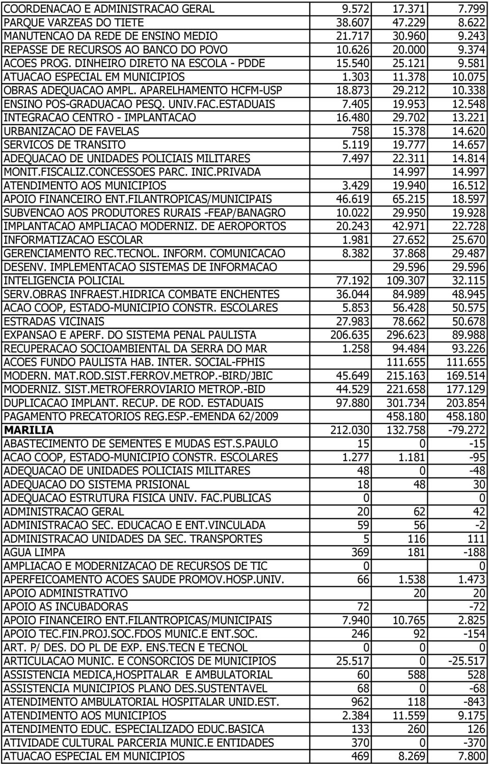 338 ENSINO POS-GRADUACAO PESQ. UNIV.FAC.ESTADUAIS 7.405 19.953 12.548 INTEGRACAO CENTRO - IMPLANTACAO 16.480 29.702 13.221 URBANIZACAO DE FAVELAS 758 15.378 14.620 SERVICOS DE TRANSITO 5.119 19.