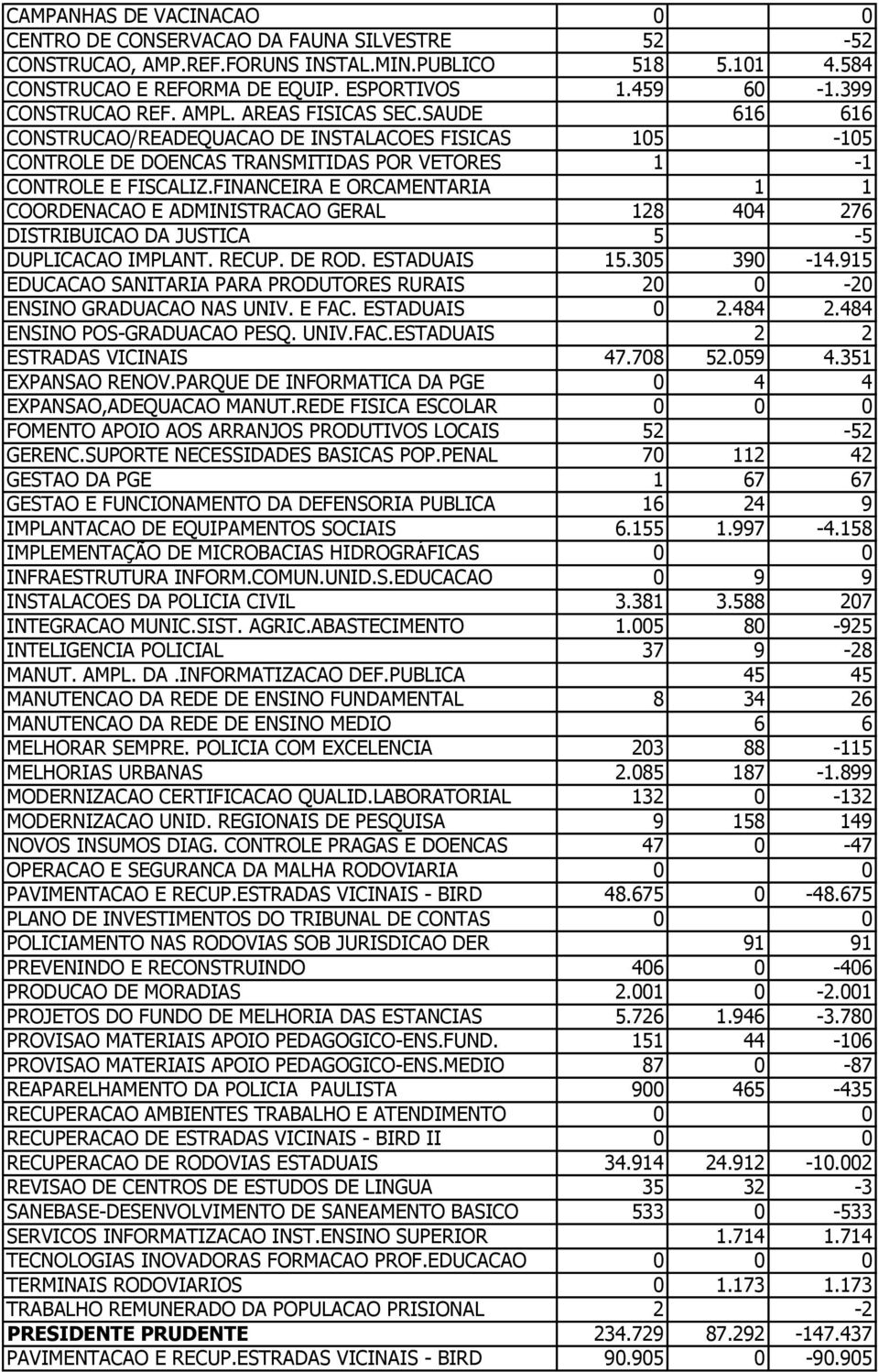 FINANCEIRA E ORCAMENTARIA 1 1 COORDENACAO E ADMINISTRACAO GERAL 128 404 276 DISTRIBUICAO DA JUSTICA 5-5 DUPLICACAO IMPLANT. RECUP. DE ROD. ESTADUAIS 15.305 390-14.