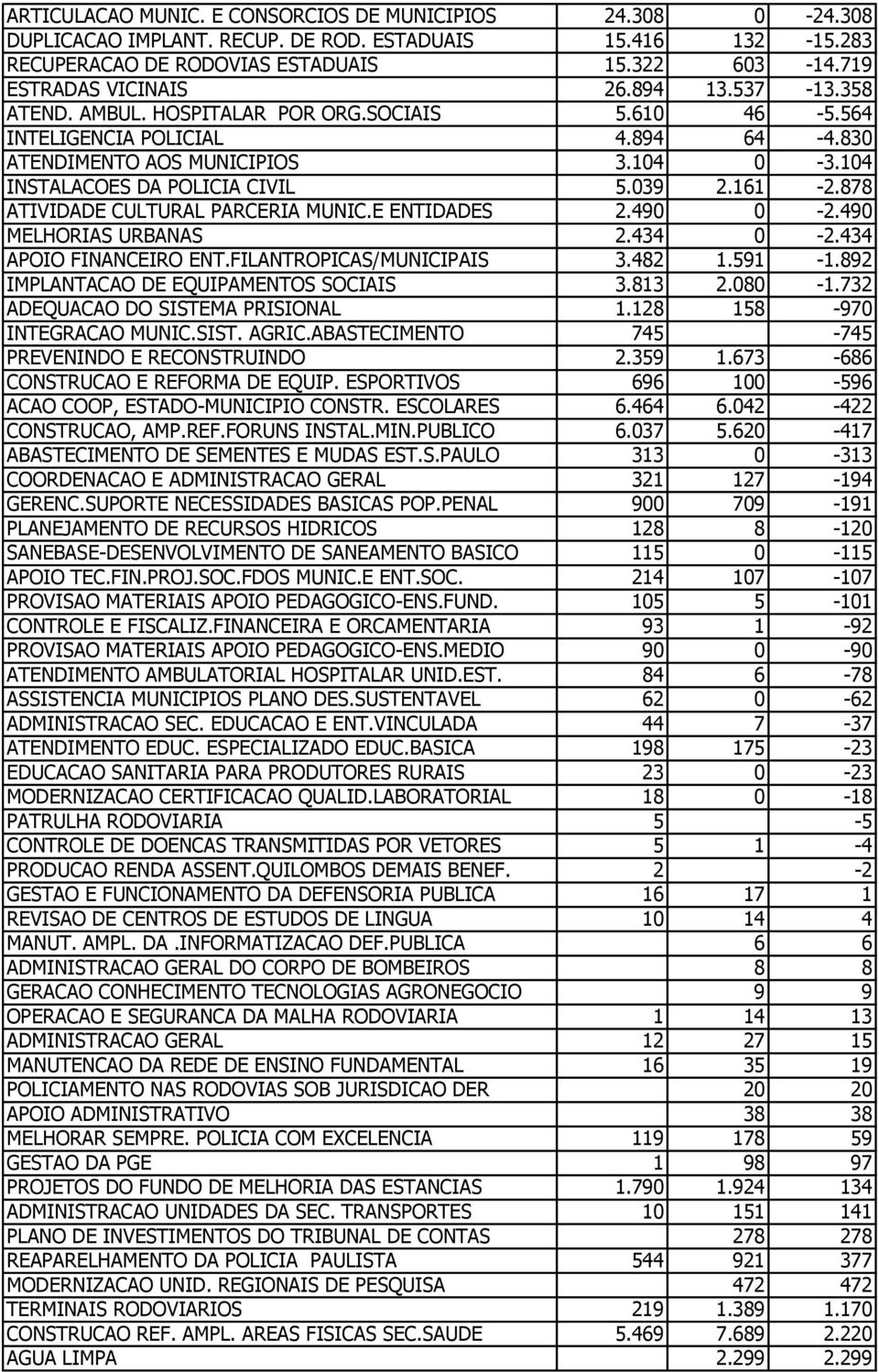 878 ATIVIDADE CULTURAL PARCERIA MUNIC.E ENTIDADES 2.490 0-2.490 MELHORIAS URBANAS 2.434 0-2.434 APOIO FINANCEIRO ENT.FILANTROPICAS/MUNICIPAIS 3.482 1.591-1.892 IMPLANTACAO DE EQUIPAMENTOS SOCIAIS 3.