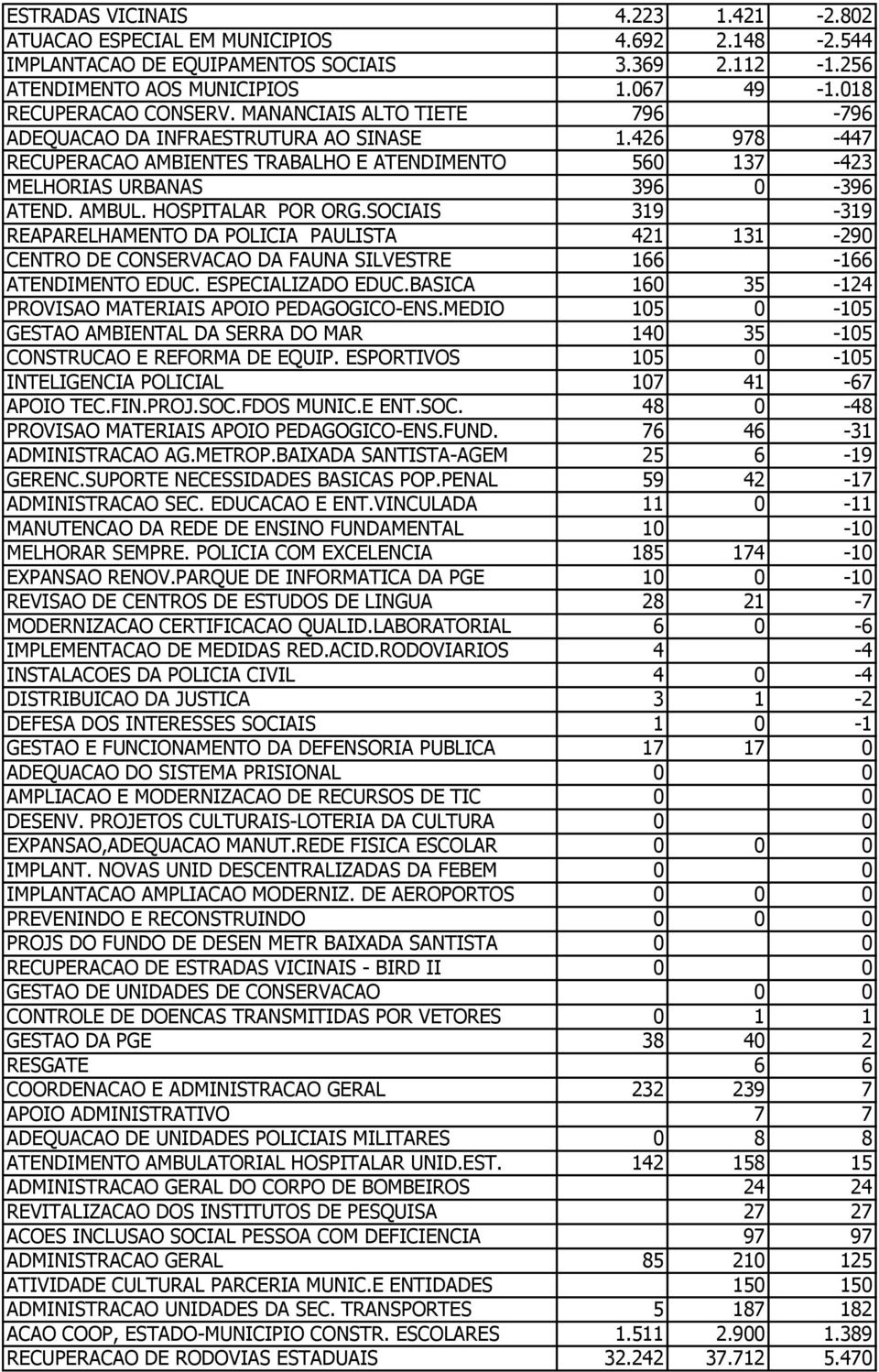 AMBUL. HOSPITALAR POR ORG.SOCIAIS 319-319 REAPARELHAMENTO DA POLICIA PAULISTA 421 131-290 CENTRO DE CONSERVACAO DA FAUNA SILVESTRE 166-166 ATENDIMENTO EDUC. ESPECIALIZADO EDUC.