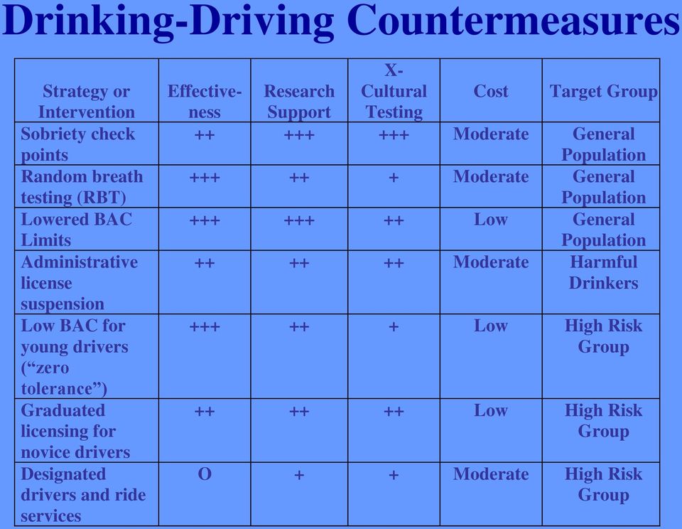 Effectiveness Research Support X- Cultural Testing Cost Target Group ++ +++ +++ Moderate General Population +++ ++ + Moderate General Population