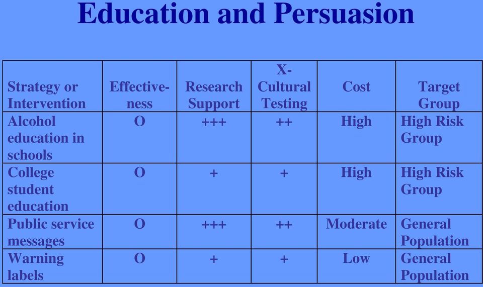 Cultural Testing Research Support Cost Target Group O +++ ++ High High Risk Group O