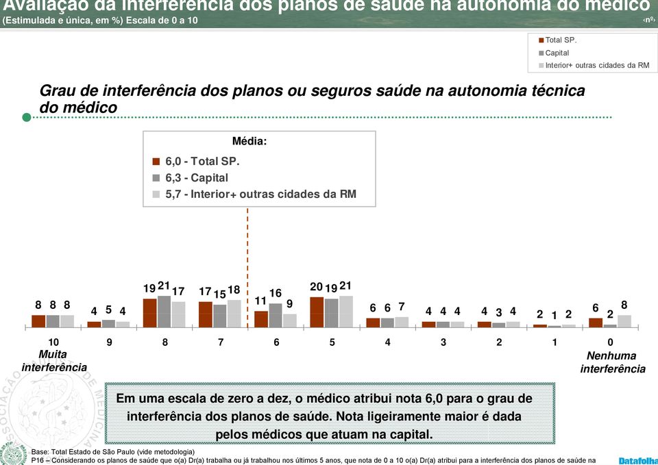 zero a dez, o médico atribui nota 6,0 para o grau de interferência dos planos de saúde. Nota ligeiramente maior é dada pelos médicos que atuam na capital.