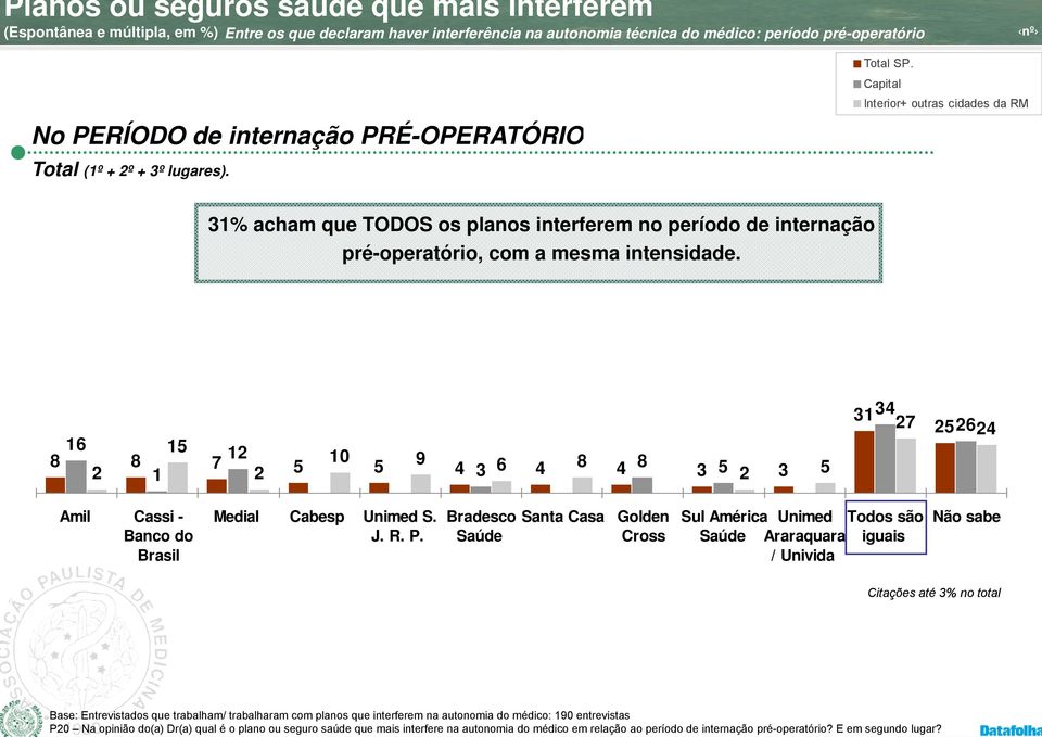 16 15 8 8 12 7 10 2 1 5 5 9 2 4 3 6 4 8 4 8 3 5 2 3 5 31 34 27 252624 Amil Cassi - Banco do Brasil Medial Cabesp Unimed S. J. R. P.