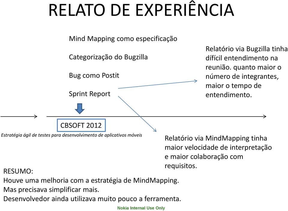 CBSOFT 2012 Estratégia ágil de testes para desenvolvimento de aplicativos móveis Relatório via MindMapping tinha maior velocidade de