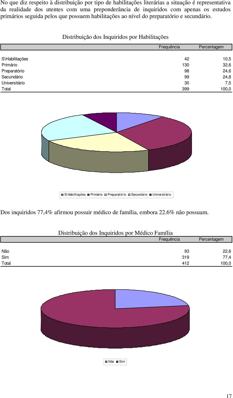 Distribuição dos Inquiridos por Habilitações S\Habilitações 42 1 Primário 130 32,6 Preparatório 98 24,6 Secundário 99 24,8 Universitário 30 7,5 Total 399 10