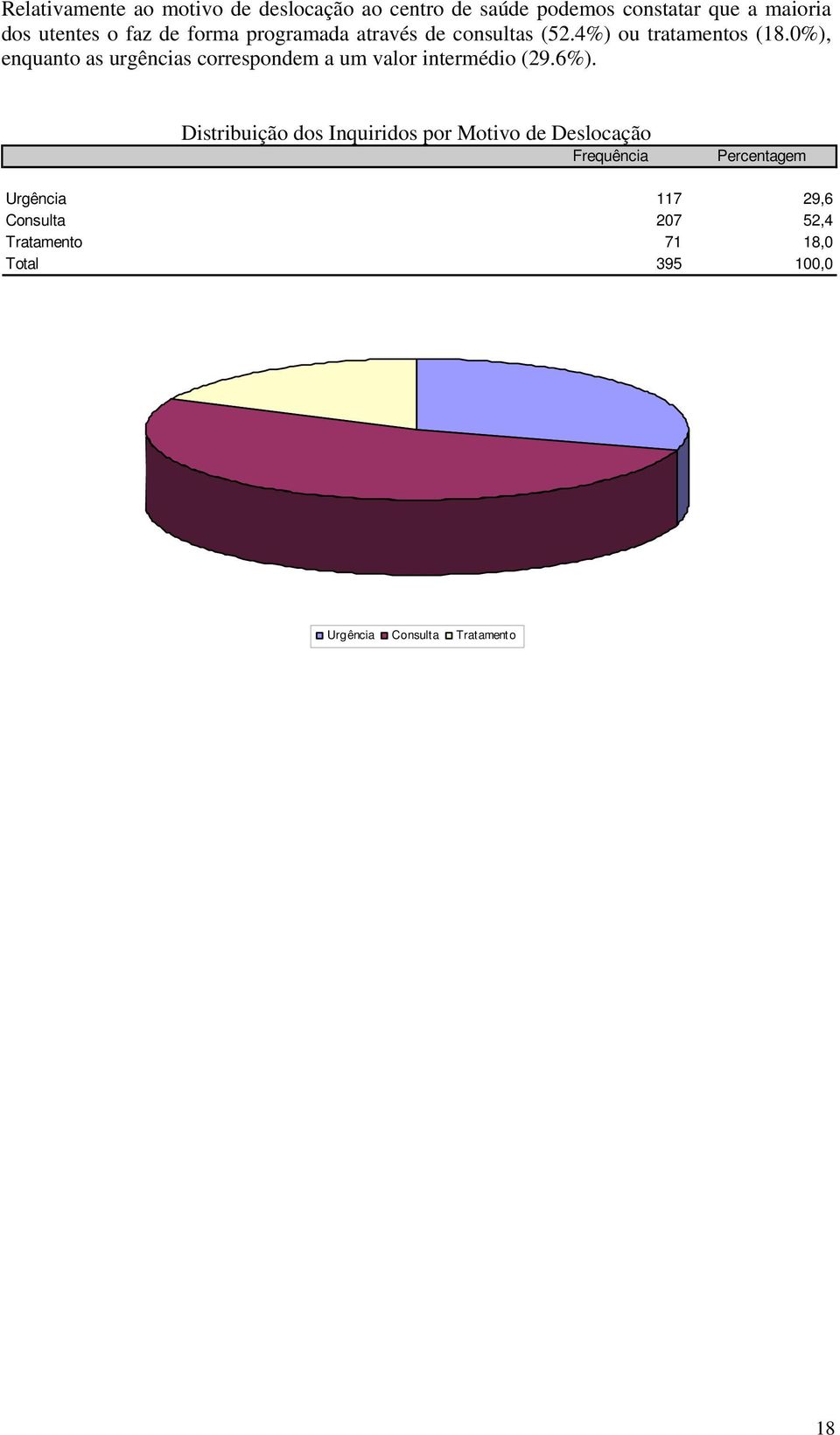 0%), enquanto as urgências correspondem a um valor intermédio (29.6%).