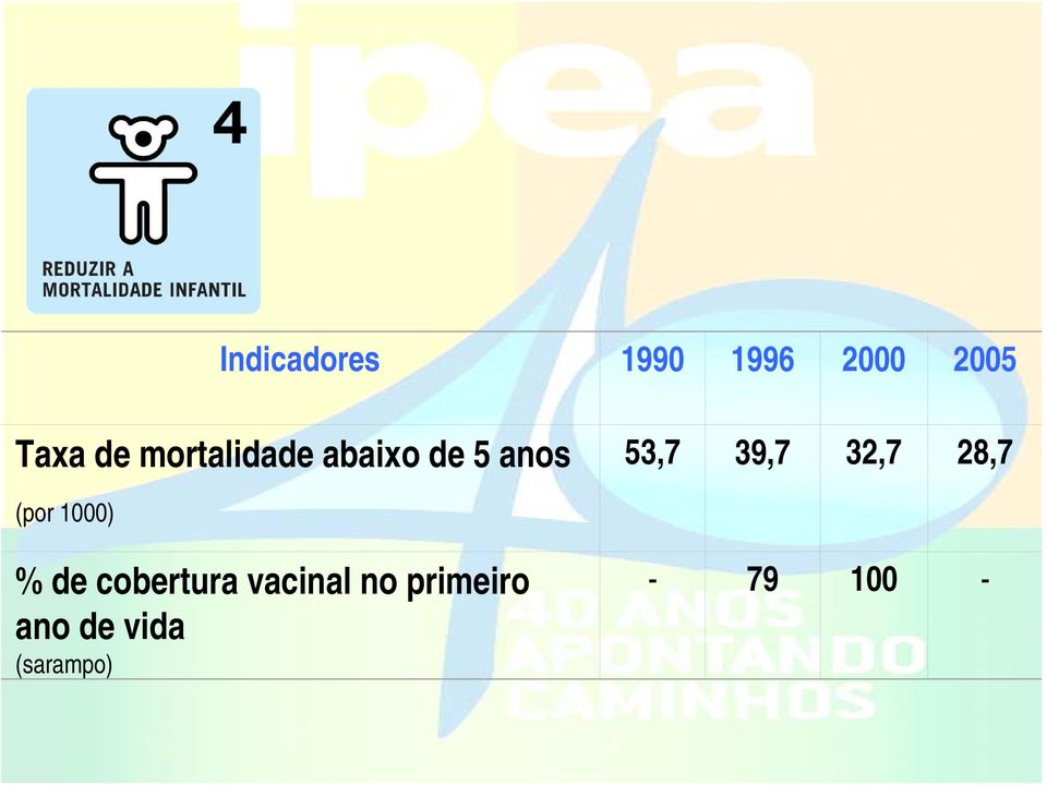 32,7 28,7 (por 1000) % de cobertura