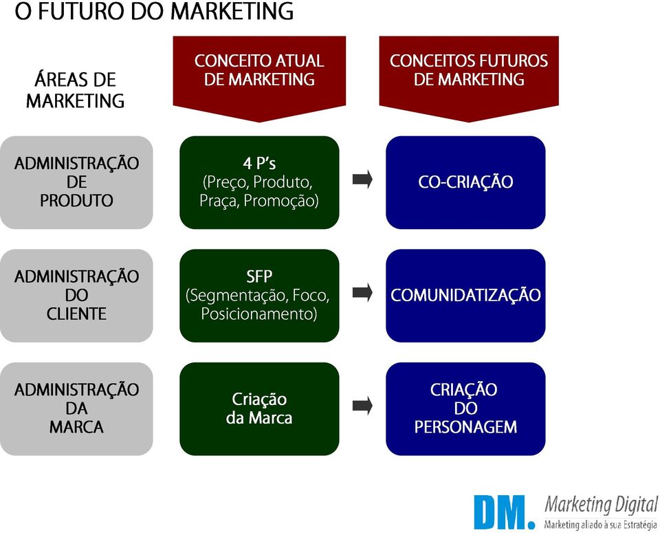 s CO-CRIAÇÃO CRIAÇÃO ADMINISTRAÇÃO CLIENTE DO (Segmentação, Posicionamento) SFP