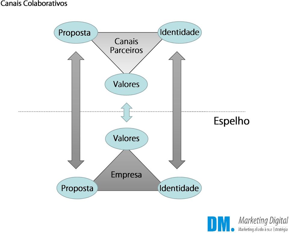 Canais Valores Valores