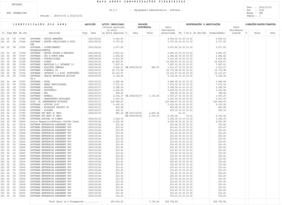 677,83 ESTABELECIMENTOS 101 02 99 37346 SOFTWARE - GESTÃO FEIRAS E MERCADOS 2001/06/21 2.801,25 2.801,25 33.33 33.33 2.801,25 101 02 99 37347 SOFTWARE - USO E PORTE ARMA 2001/06/21 1.692,42 1.