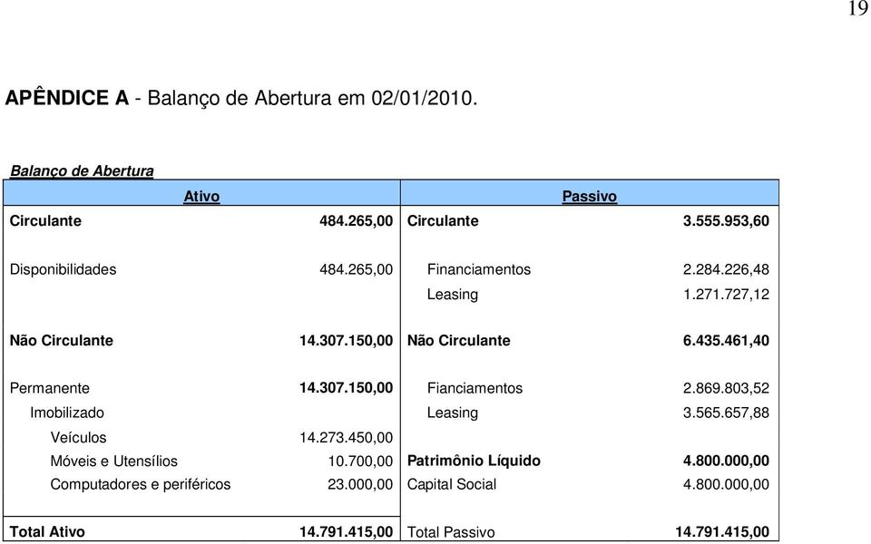 461,40 Permanente 14.307.150,00 Fianciamentos 2.869.803,52 Imobilizado Leasing 3.565.657,88 Veículos 14.273.450,00 Móveis e Utensílios 10.