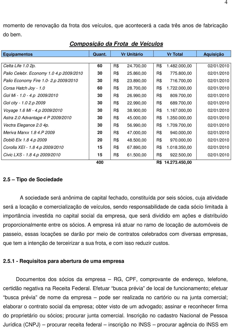 700,00 02/01/2010 Corsa Hatch Joy - 1.0 60 R$ 28.700,00 R$ 1.722.000,00 02/01/2010 Gol Mi - 1.0-4.p 2009/2010 30 R$ 26.990,00 R$ 809.700,00 02/01/2010 Gol city - 1.0 2.p 2009 30 R$ 22.990,00 R$ 689.