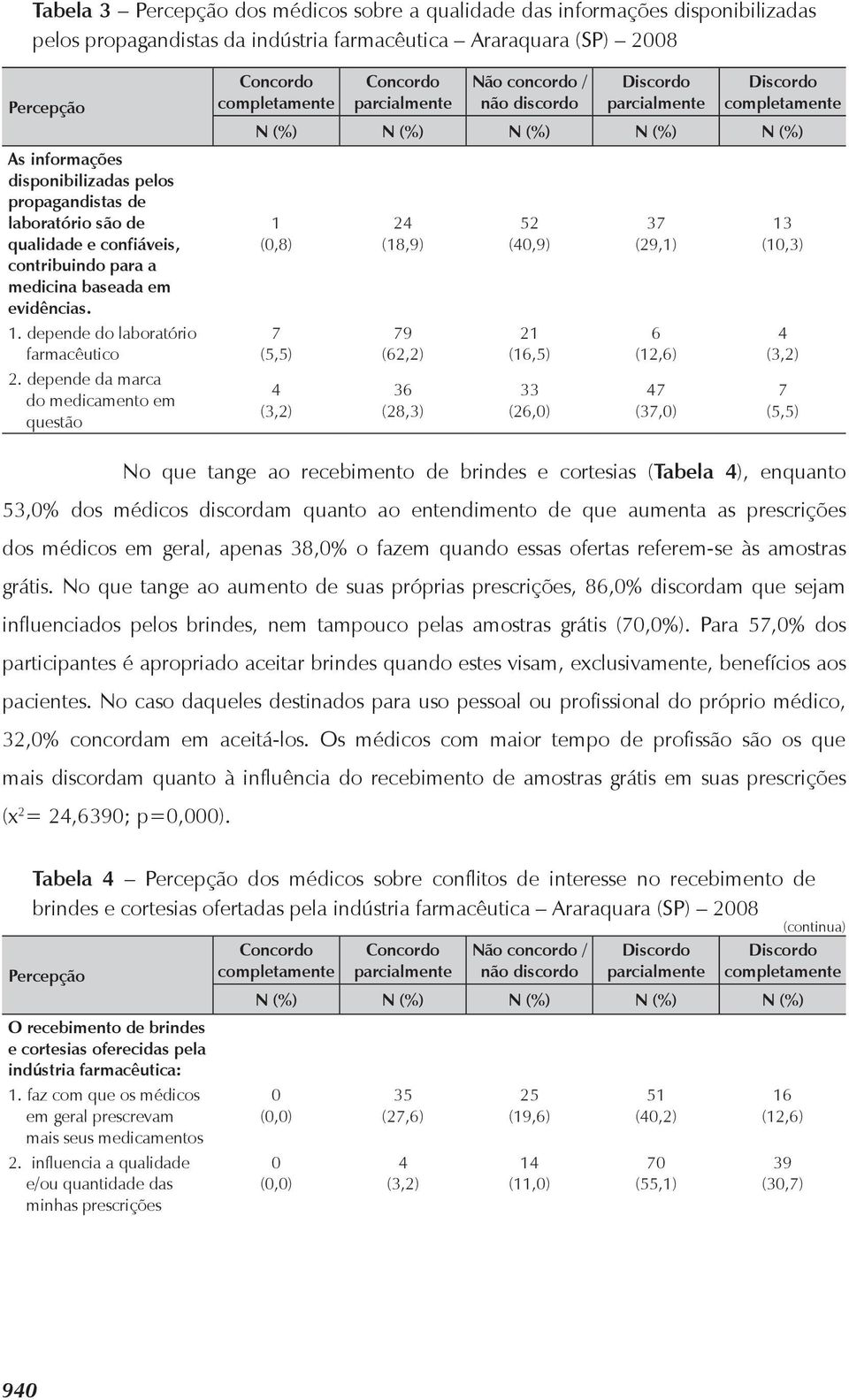 depende da marca do medicamento em questão Não concordo / não discordo N (%) N (%) N (%) N (%) N (%) 1 (0,8) 7 (5,5) 4 (3,2) 24 (18,9) 79 (62,2) 36 (28,3) 52 (40,9) 21 (16,5) 33 (26,0) 37 (29,1) 6