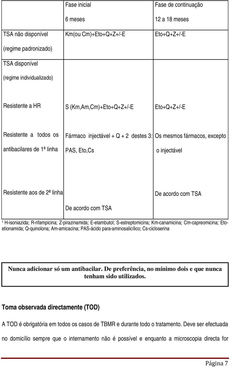 De acordo com TSA De acordo com TSA 1 H-isoniazida; R-rifampicina; Z-pirazinamida; E-etambutol; S-estreptomicina; Km-canamicina; Cm-capreomicina; Etoetionamida; Q-quinolona; Am-amicacina; PAS-ácido