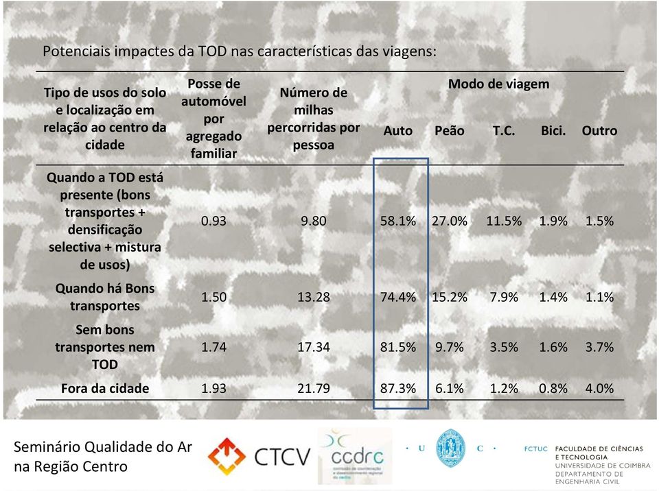 percorridas por pessoa Modo de viagem Auto Peão T.C. Bici. Outro 0.93 9.80 58.1% 27.0% 11.5% 1.9% 1.5% Quando há Bons transportes 1.50 13.