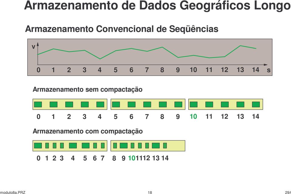 sem compactação 0 1 2 3 4 5 6 7 8 9 10 11 12 13 14 Armazenamento