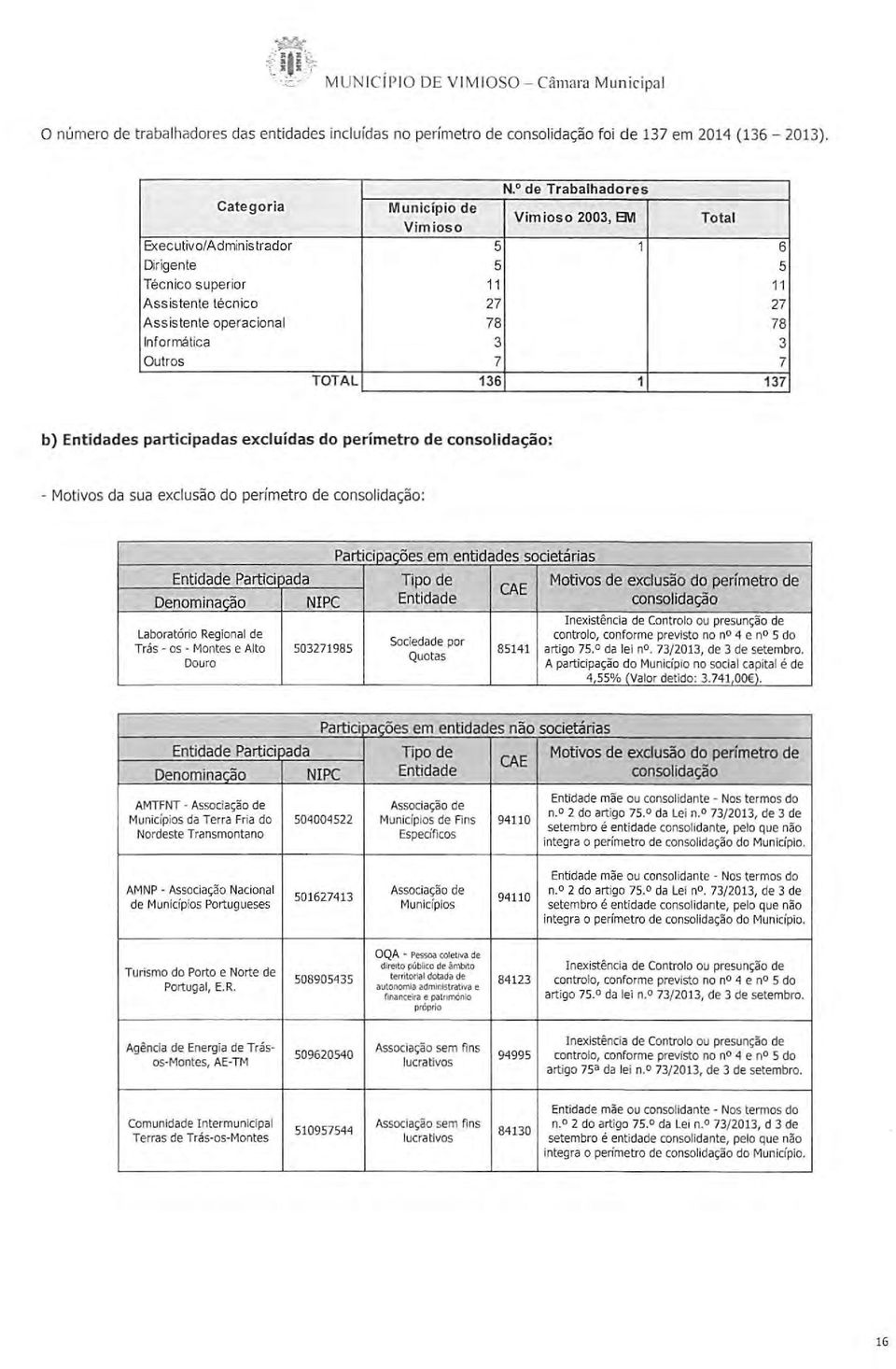 Informática 3 3 Outros 7 7 TOTAL 136 1 137 b) Entidades participadas excluídas do perímetro de consolidação: - Motivos da sua exclusão do perímetro de consolidação: Participações em entidades