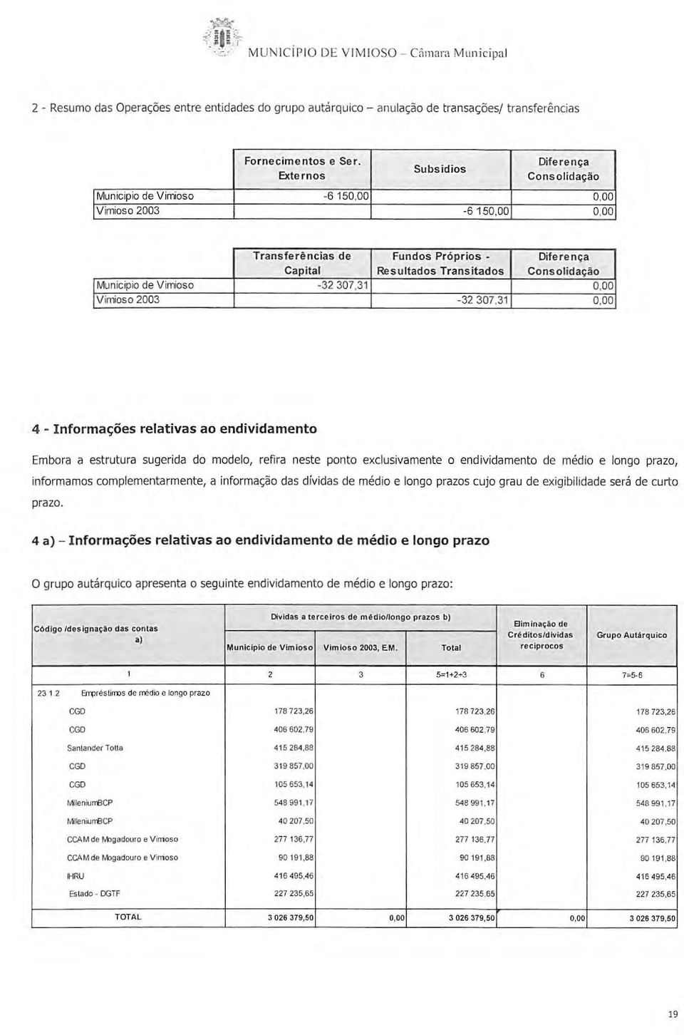 Vimioso 2003-6 150,00 0,00 Transferências de Fundos Próprios - Diferença Capital Resultados Transitados Consolidação I Município de Vimioso -32 307,31 0,00!