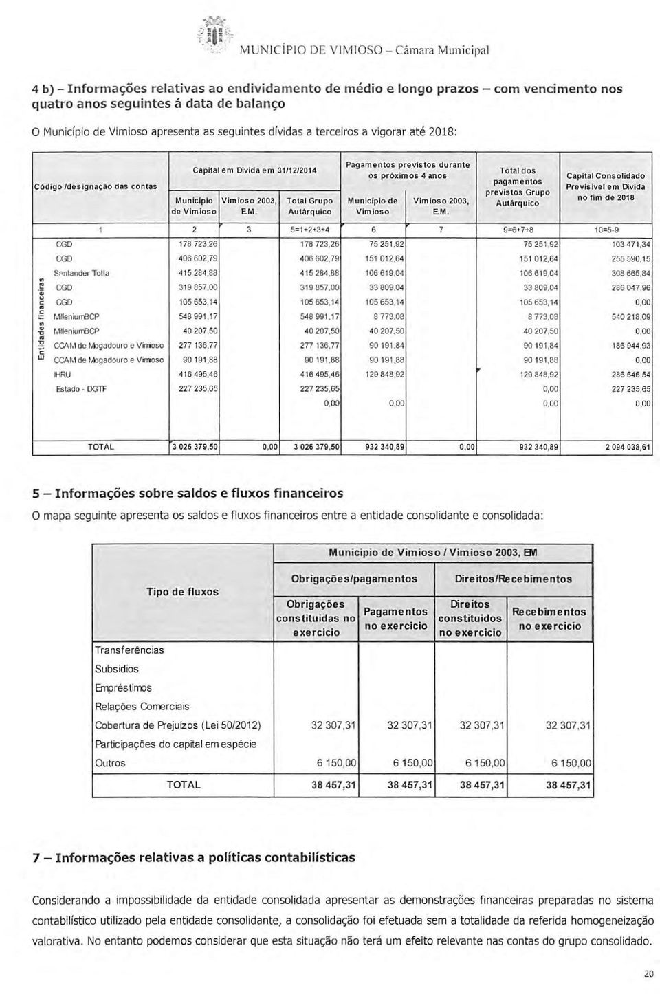 o das contas Capital em Divida em 31/12/2014 Pagamentos previstos durante Total dos os próximos 4 anos pagamentos previstos Grupo Municlpio Vim i os o 2003, Total Grupo Munlcipio de Vimioso 2003,