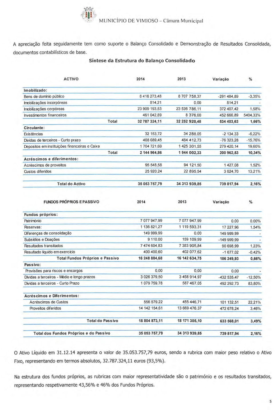 48 8 707 7 58,37-291 484,89-3,35% lrrobilizações incorpóreas 81 4,21 0,00 814,21 lrmbilizações corpóreas 23 909 193.53 23 536 786,11 372 407.42 1.