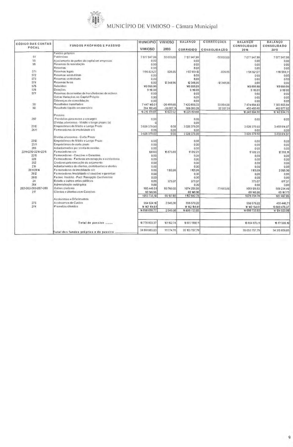 <2614 2612 2613 24 264 262... 263.. 265+267 268 217 273 274 FUNDOS PRÓP RIOS E PASSIVO M U"'CIPIO V IMIOSO BALANÇO C ORRECÇOES VIMIOSO 2003 CORRIGIDO CONSOLIDA ça O undos PfÓpoos Palrimô01o 7077947.