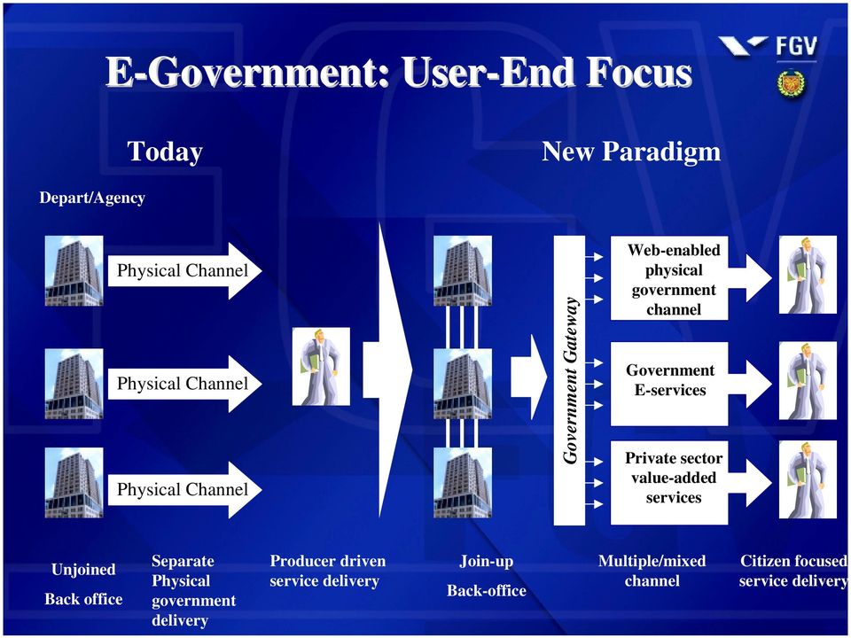 Government E-services Private sector value-added services Unjoined Back office Separate Physical government