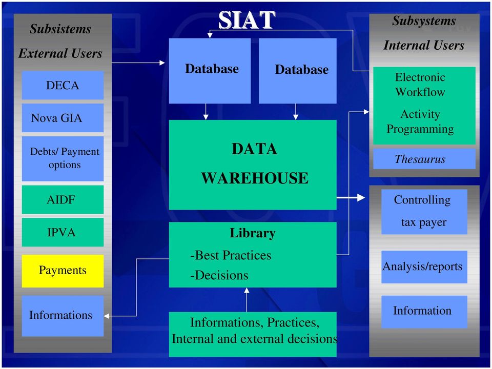 Subsystems Internal Users Electronic Workflow Activity Programming Thesaurus Controlling tax