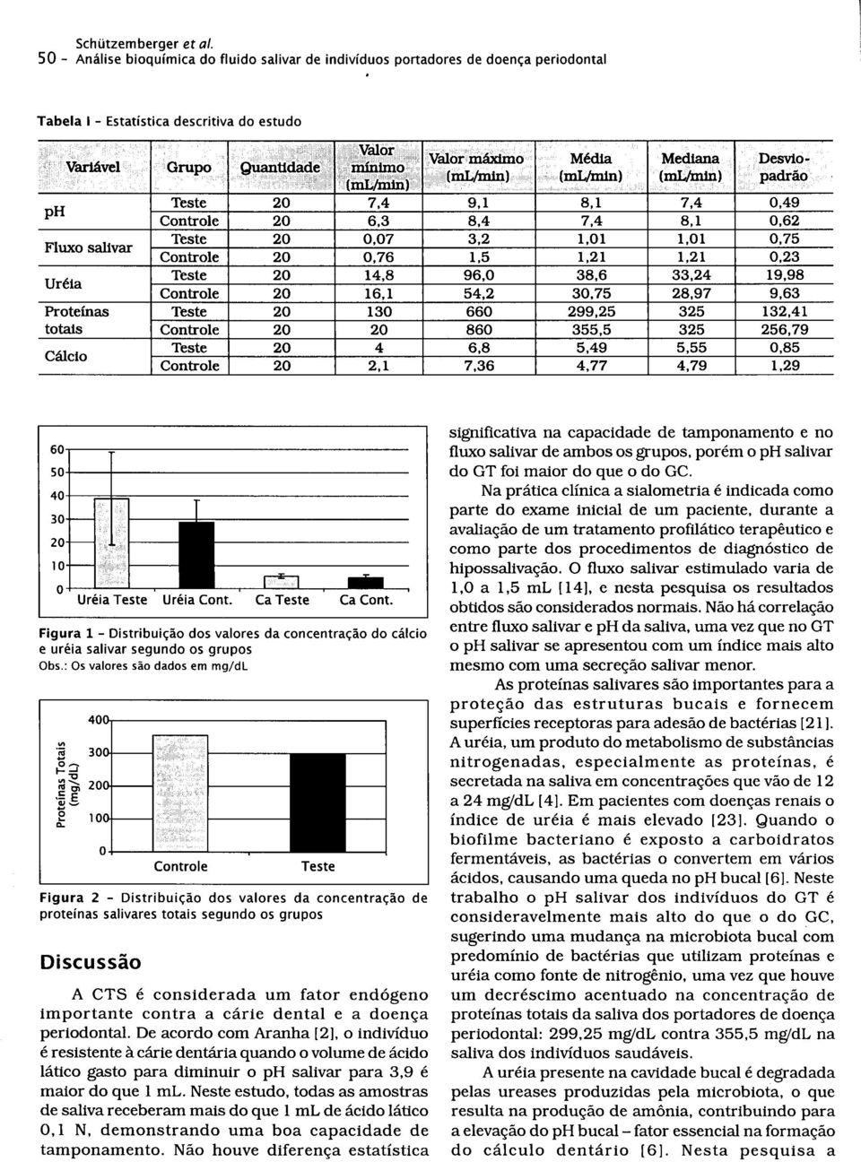 minimo media (ml/miu) (ml/min) (ml/min) padrao (ml/min) ph Teste 20 7,4 9,1 8,1 7,4 0,49 Controle 20 6,3 8,4 7,4 8,1 0,62 Fluxo salivar Teste 20 0,07 3,2 1,01 1,01 0,75 Controle 20 0,76 1,5 1,21 1,21