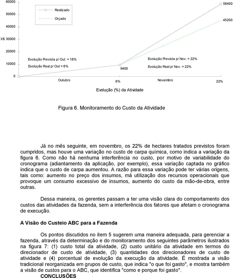 Monitoramento do Custo da Atividade Já no mês seguinte, em novembro, os 22% de hectares tratados previstos foram cumpridos, mas houve uma variação no custo de carpa química, como indica a variação da