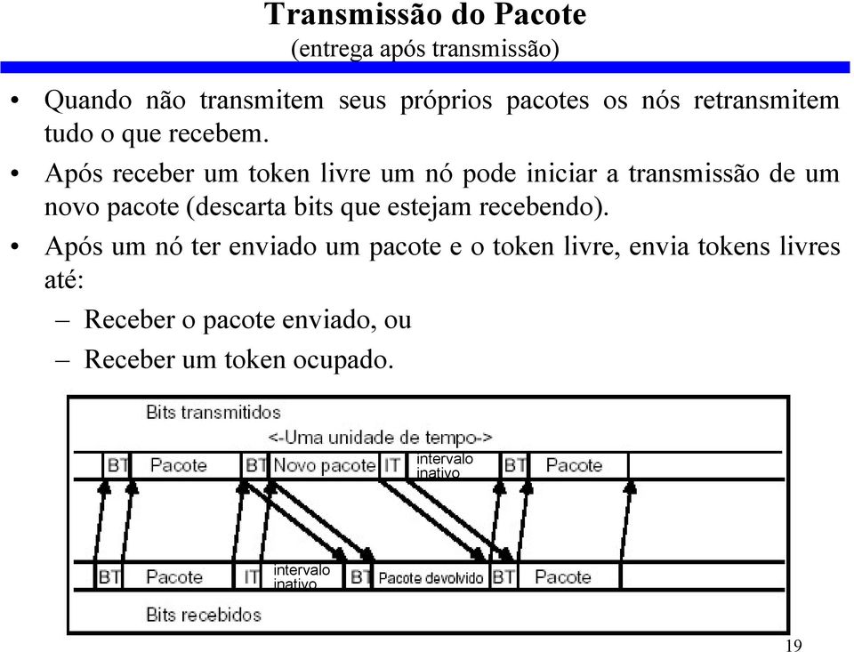 Após receber um token livre um nó pode iniciar a transmissão de um novo pacote (descarta bits que