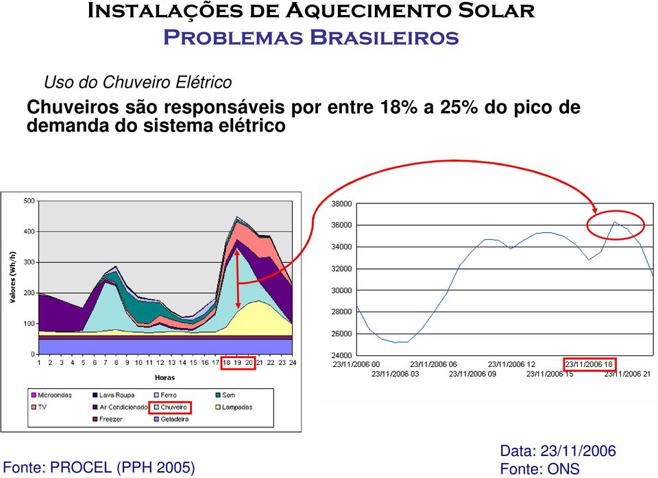 por entre 18% a 25% do pico de demanda do sistema