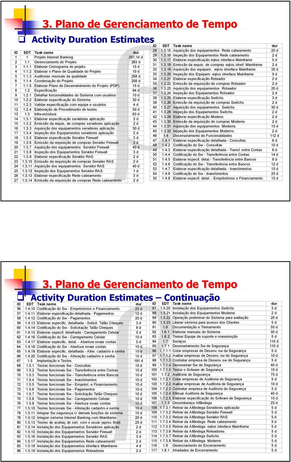 2 Especificação 94 d 9 1.2.1 Detalhar funcionalidades do Sistema com usuários 10 d 10 1.2.2 Elaborar especificação do Sistema 30 d 11 1.2.3 Validar especificação com equipe e usuários 4 d 12 1.2.4 Elaboração de Procedimento de testes 50 d 13 1.