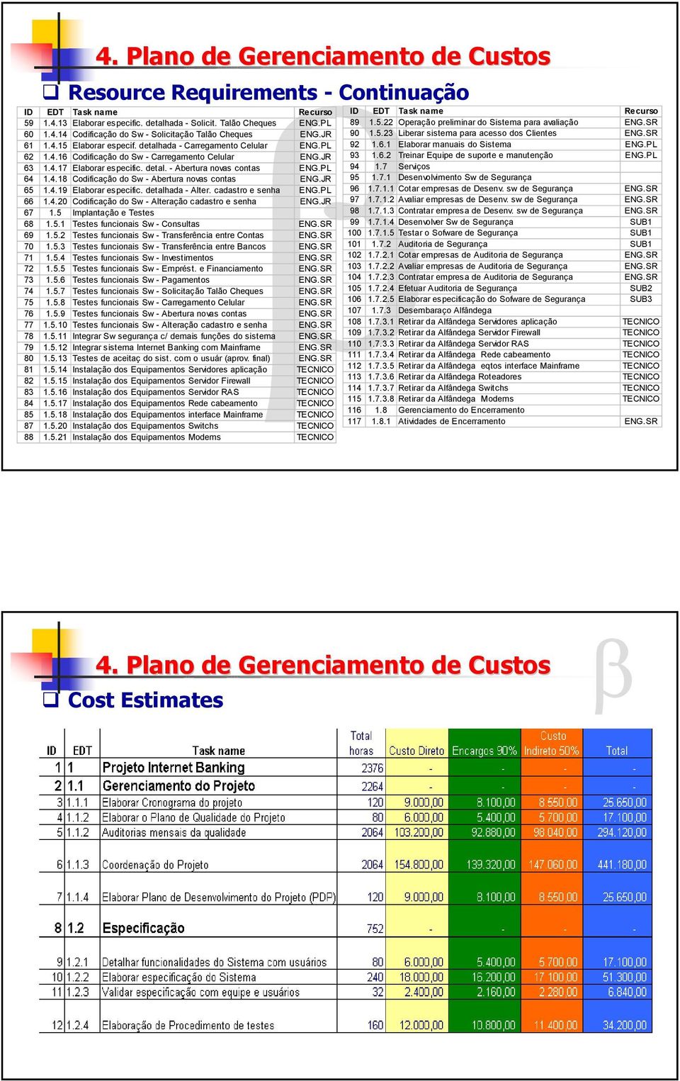 PL 64 1.4.18 Codificação do Sw - Abertura novas contas ENG.JR 65 1.4.19 Elaborar especific. detalhada - Alter. cadastro e senha ENG.PL 66 1.4.20 Codificação do Sw - Alteração cadastro e senha ENG.