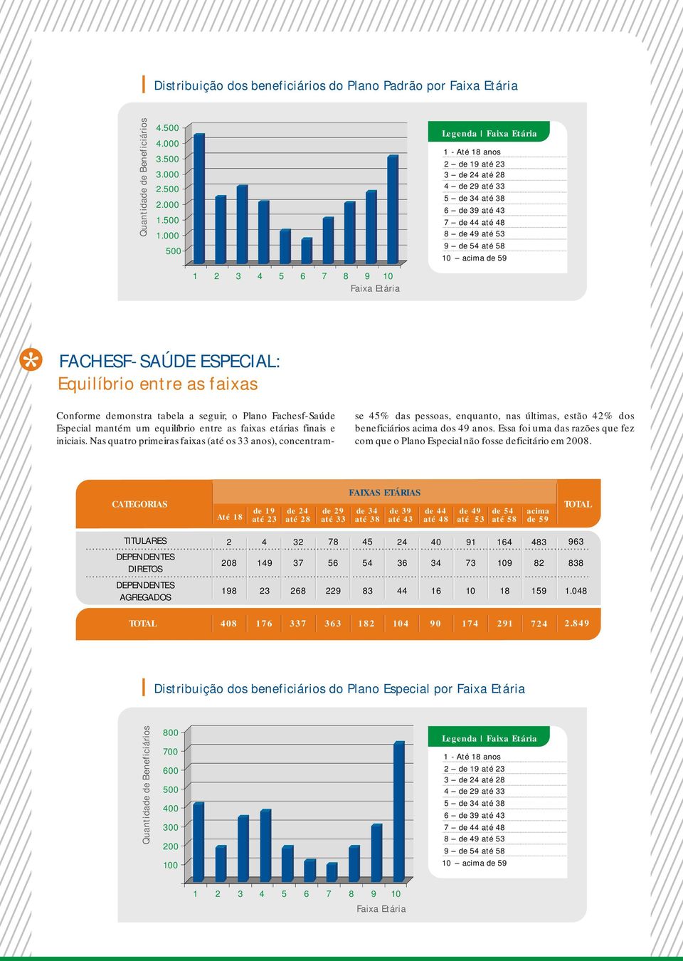 10 Faixa Etária FACHESF-SAÚDE ESPECIAL: Equilíbrio entre as faixas Conforme demonstra tabela a seguir, o Plano Fachesf-Saúde Especial mantém um equilíbrio entre as faixas etárias finais e iniciais.