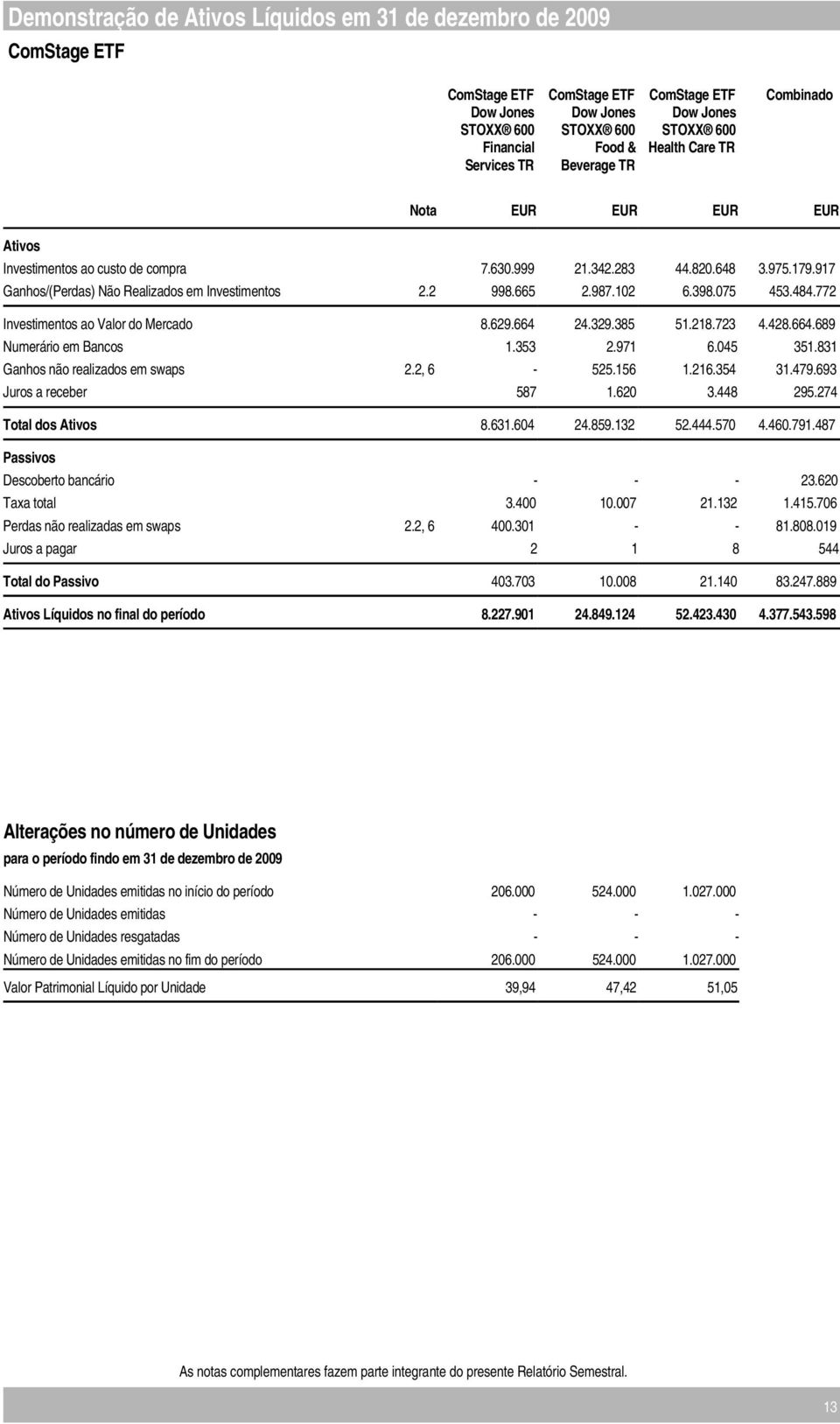 2 998.665 2.987.102 6.398.075 453.484.772 Investimentos ao Valor do Mercado 8.629.664 24.329.385 51.218.723 4.428.664.689 Numerário em Bancos 1.353 2.971 6.045 351.