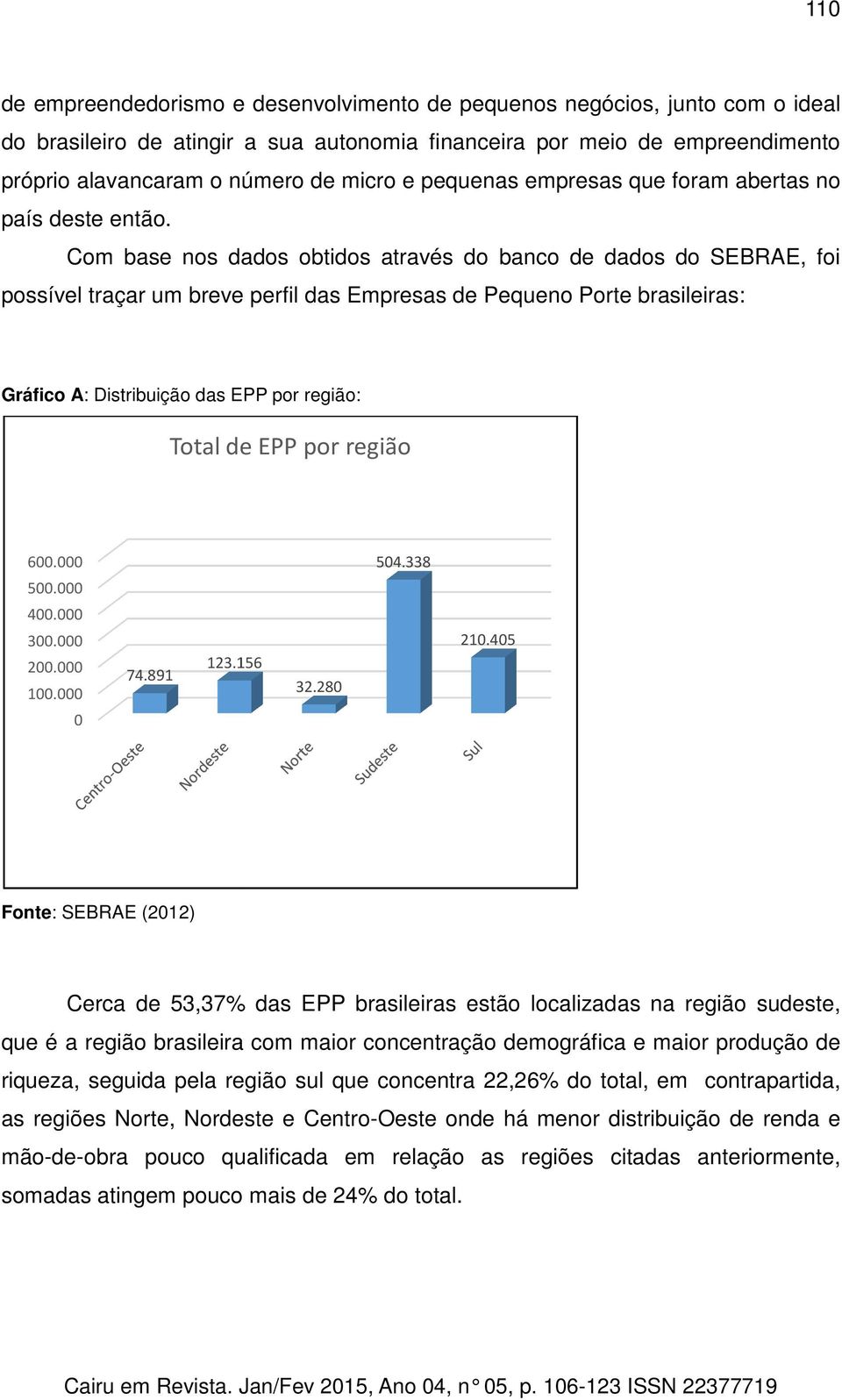 Com base nos dados obtidos através do banco de dados do SEBRAE, foi possível traçar um breve perfil das Empresas de Pequeno Porte brasileiras: Gráfico A: : Distribuição das EPP por região: Total de