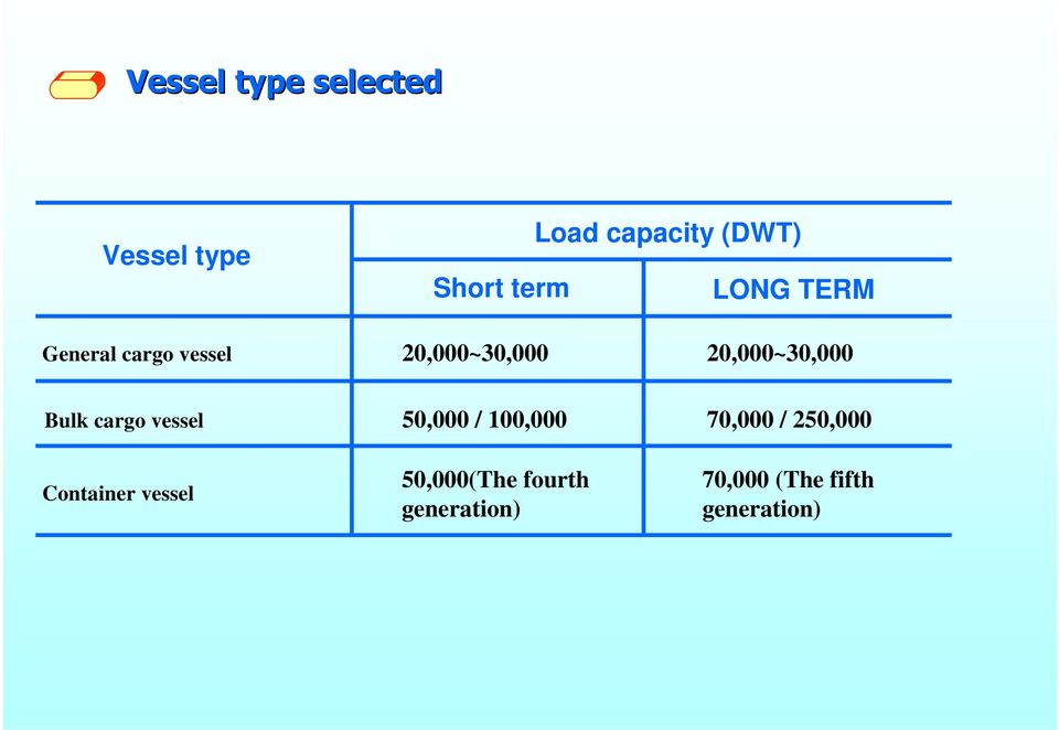 20,000~30,000 Bulk cargo vessel 50,000 / 100,000 70,000 /