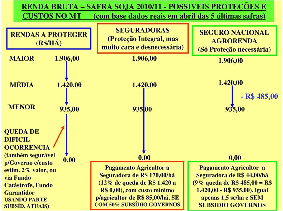 42 1.42 - R$ 485,00 MENOR QUEDA DE DIFICIL OCORRENCIA (também segurável p/governo c/custo estim. 2% valor, ou via Fundo Catástrofe, Fundo Garantidor USANDO PARTE SUBSÍD.