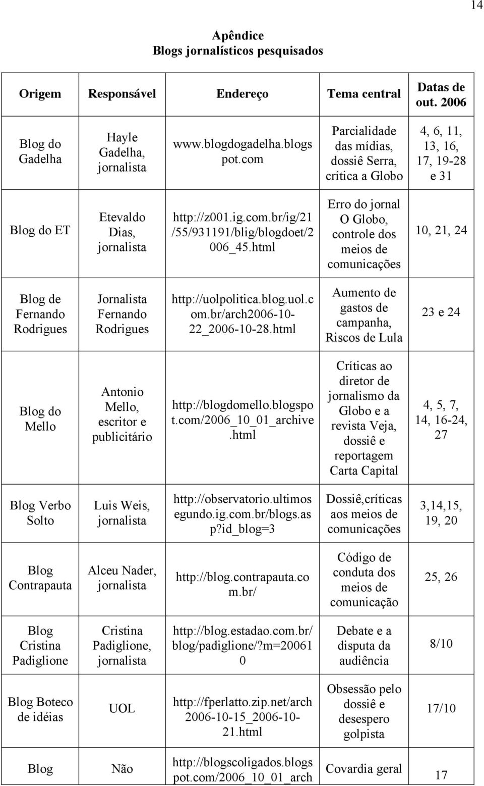 html Erro do jornal O Globo, controle dos meios de comunicações 10, 21, 24 Blog de Fernando Rodrigues Jornalista Fernando Rodrigues http://uolpolitica.blog.uol.c om.br/arch2006-10- 22_2006-10-28.