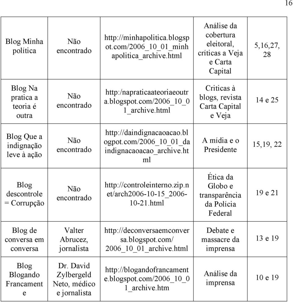 html Criticas à blogs, revista Carta Capital e Veja 14 e 25 Blog Que a indignação leve à ação Não encontrado http://daindignacaoacao.bl ogpot.com/2006_10_01_da indignacaoacao_archive.