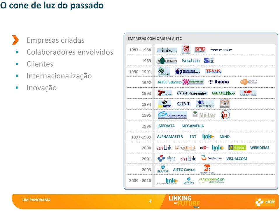 1992 1993 AITEC SERVICES 1994 1995 1996 IMEDIATA MEGAMÉDIA 1997-1999