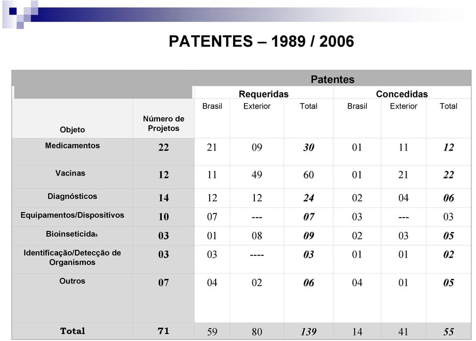 12 24 02 04 06 Equipamentos/Dispositivos 10 07 --- 07 03 --- 03 Bioinseticidas 03 01 08 09 02 03 05